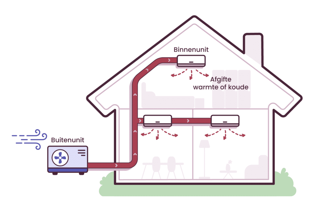 warmtepomp voor verwarming en koeling